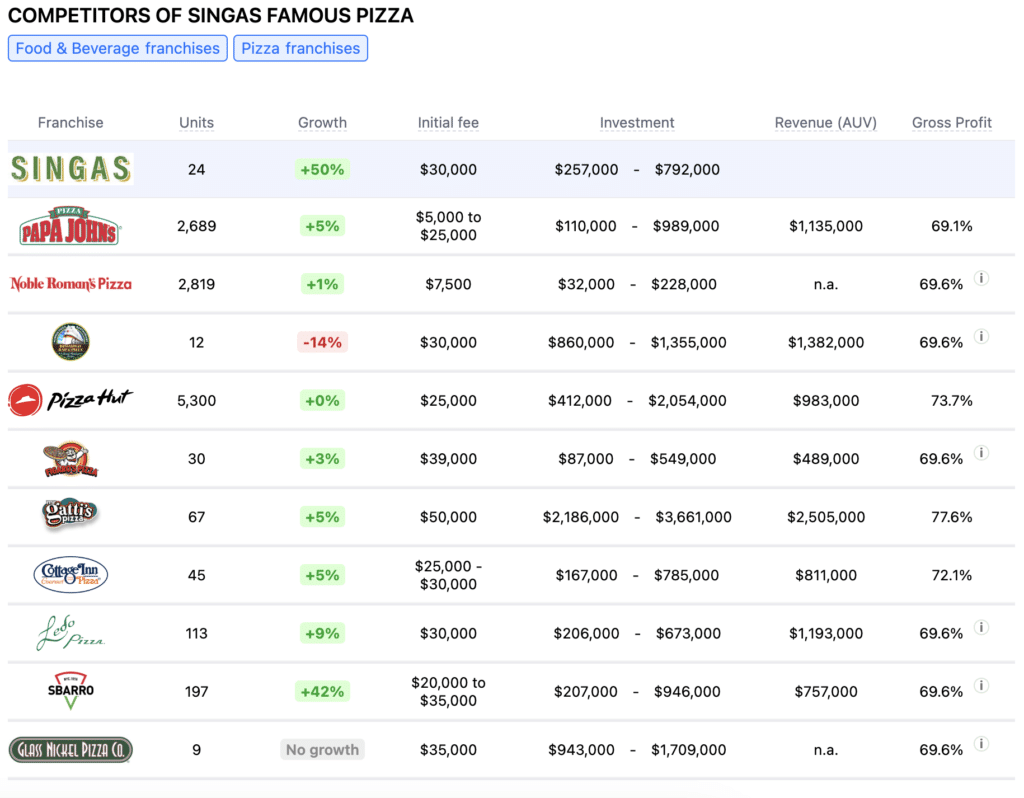 Singas Famous Pizza franchise competitors